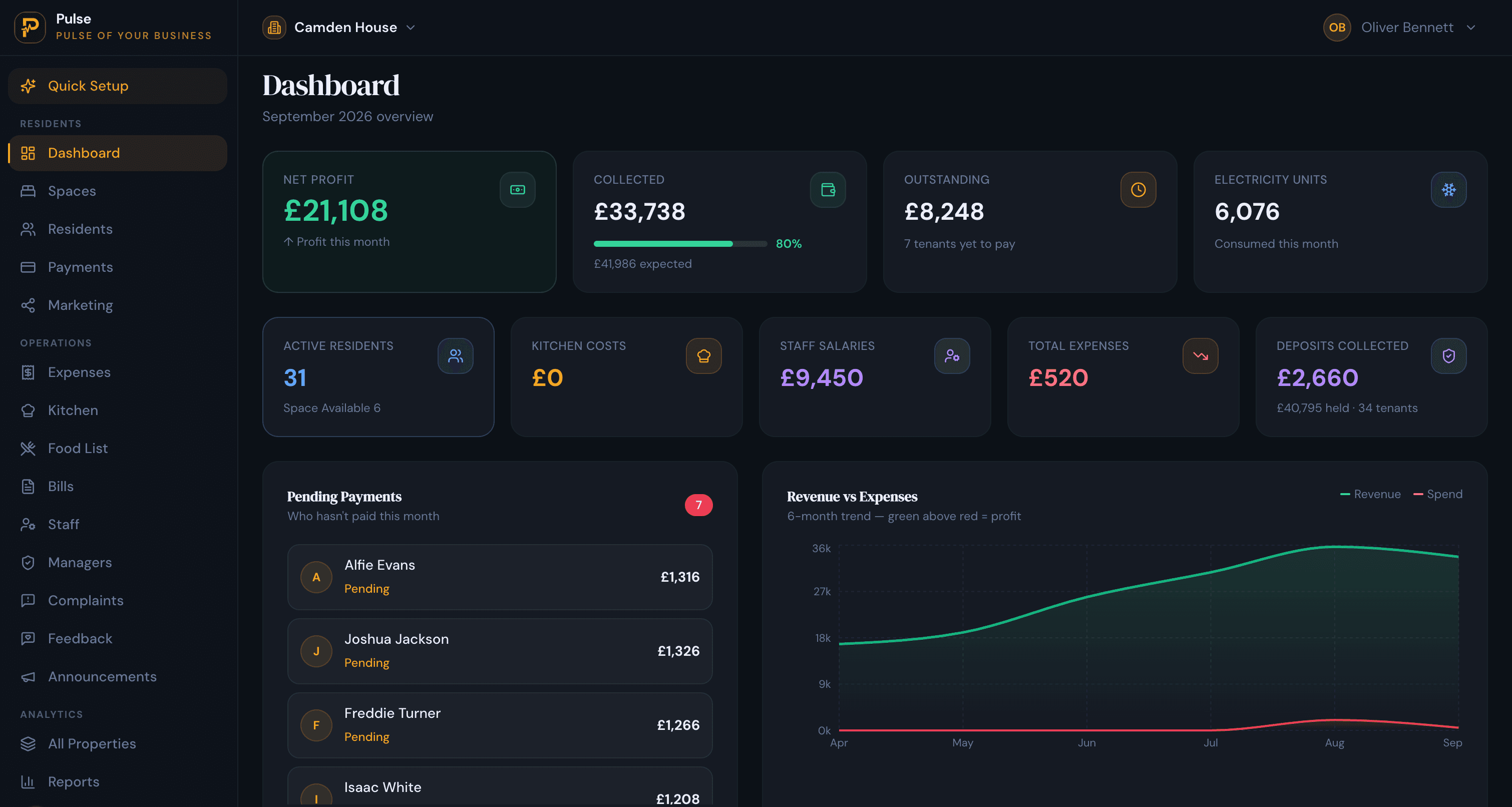 PulseHub accommodation management dashboard showing rent collection and business performance